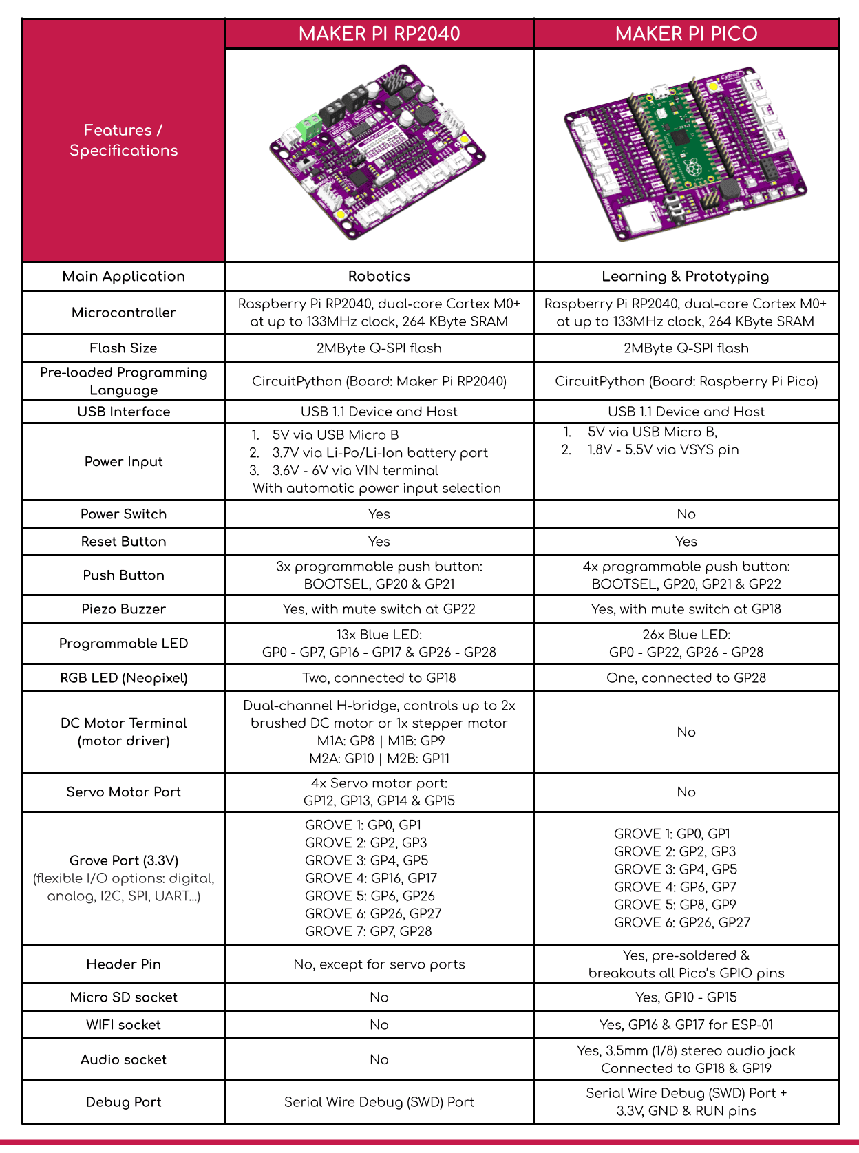 Maker PI RP2040 para Robótica - Cytron