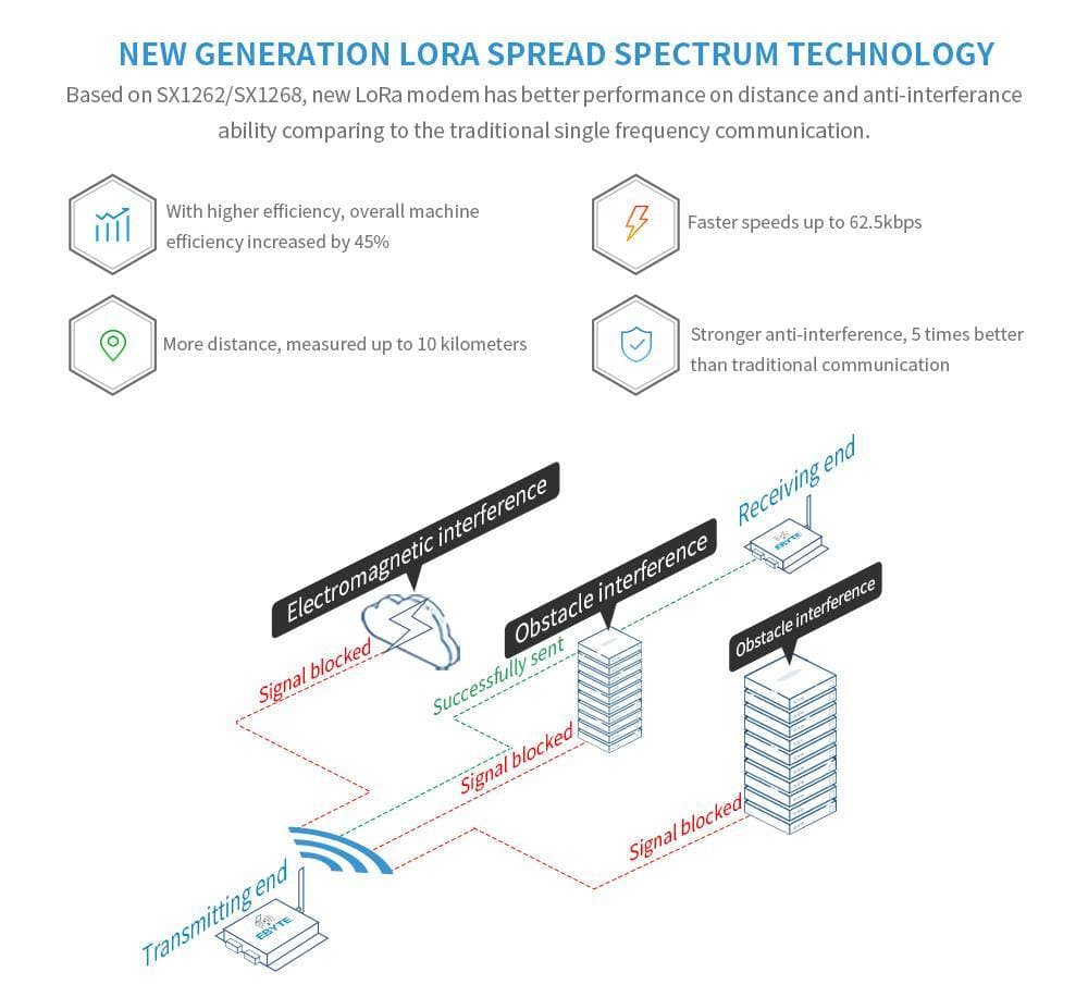 Transmisor y Receptor Inalambrico Ethernet Via LoRa E90-DTU(900SL22-ETH)