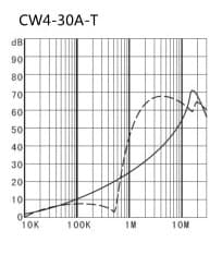Filtro de linea EMI/EMC CW4-30A-T