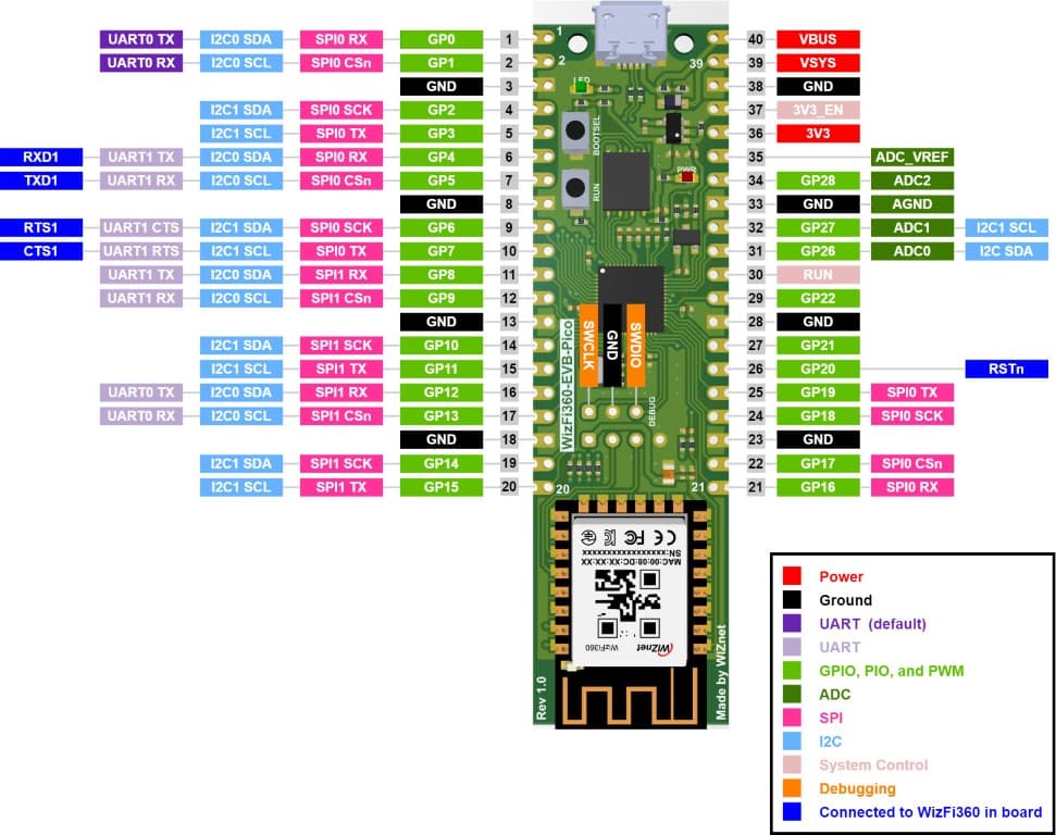 WizFi360-EVB-Pico RP2040 Raspberry Pico con Wifi